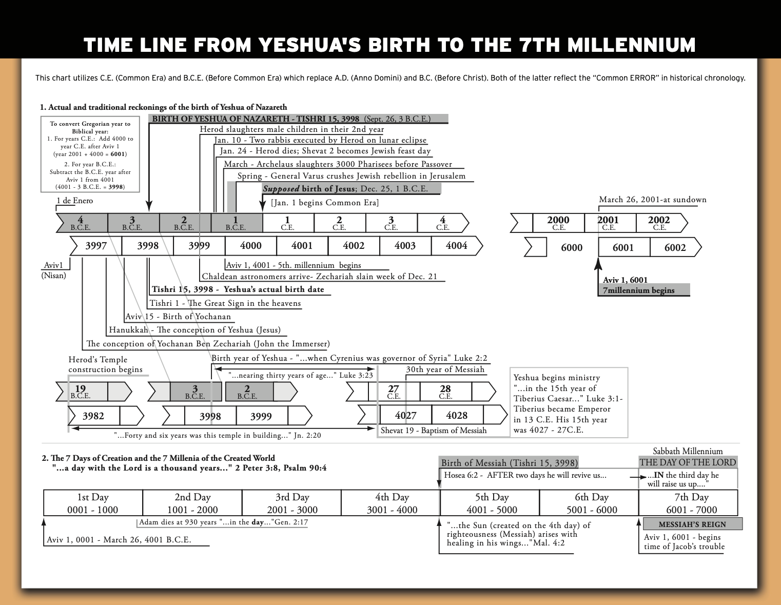2026-27 Astronomically and Agriculturally Corrected Biblical Hebrew Calendar