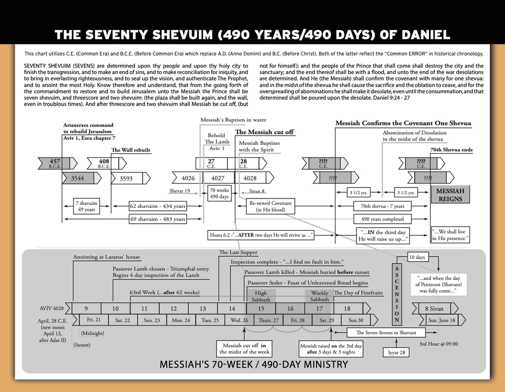 2026-27 Astronomically and Agriculturally Corrected Biblical Hebrew Calendar